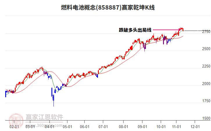 858887燃料電池贏家乾坤K線工具