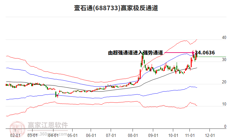 688733壹石通贏家極反通道工具