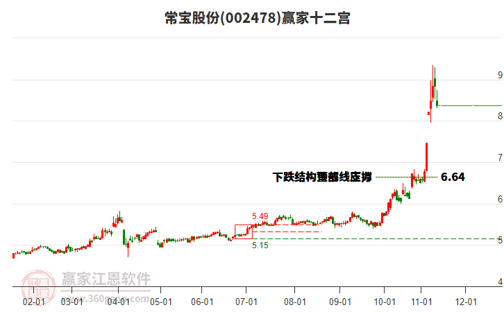 002478常寶股份贏家十二宮工具