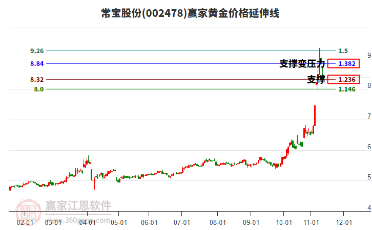 002478常寶股份黃金價(jià)格延伸線工具