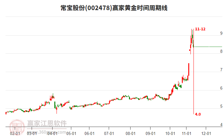 002478常寶股份黃金時(shí)間周期線工具