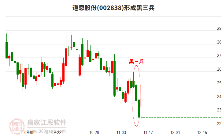 道恩股份形成黑三兵形態(tài) 道恩股份形成黑三兵形態(tài)