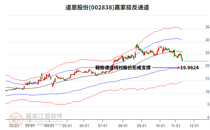 002838道恩股份贏家極反通道工具 002838道恩股份贏家極反通道工具