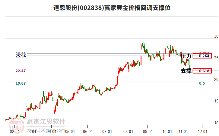 002838道恩股份黃金價格回調(diào)支撐位工具 002838道恩股份黃金價格回調(diào)支撐位工具