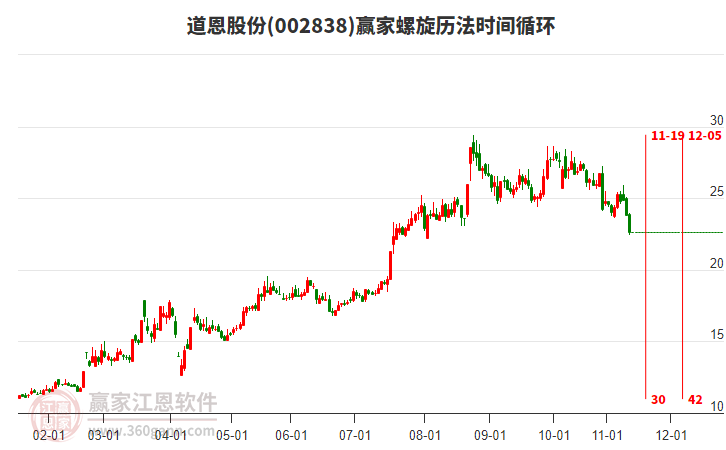 002838道恩股份螺旋歷法時間循環(huán)工具 002838道恩股份螺旋歷法時間循環(huán)工具