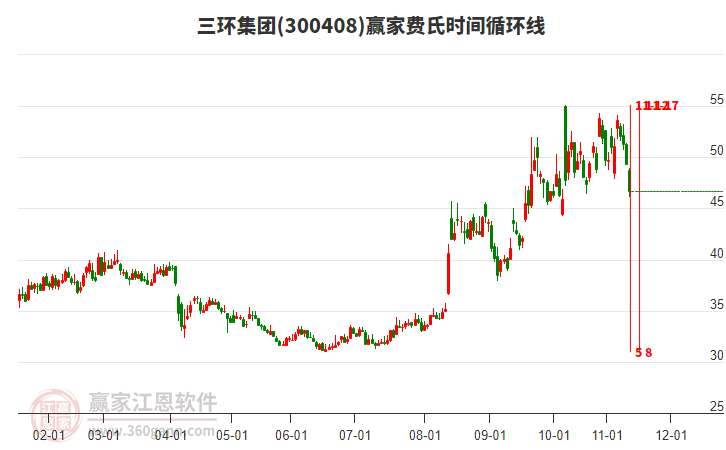 三環(huán)集團(tuán)