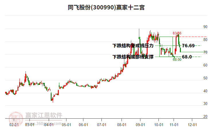 300990同飛股份贏家十二宮工具 300990同飛股份贏家十二宮工具