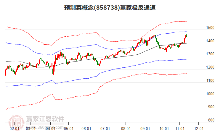 858738預(yù)制菜贏家極反通道工具