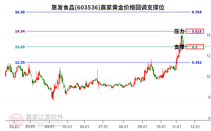 603536惠發(fā)食品黃金價(jià)格回調(diào)支撐位工具