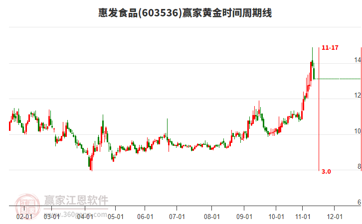 603536惠發(fā)食品黃金時(shí)間周期線工具