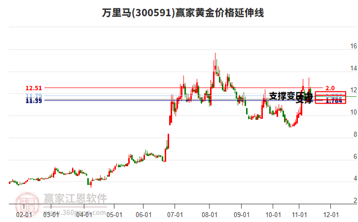 300591萬里馬黃金價格延伸線工具