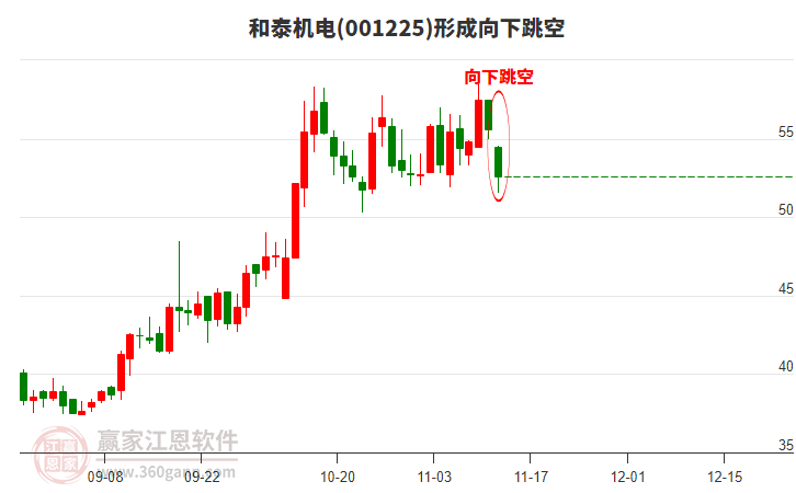 001225和泰機電形成向下跳空形態(tài)