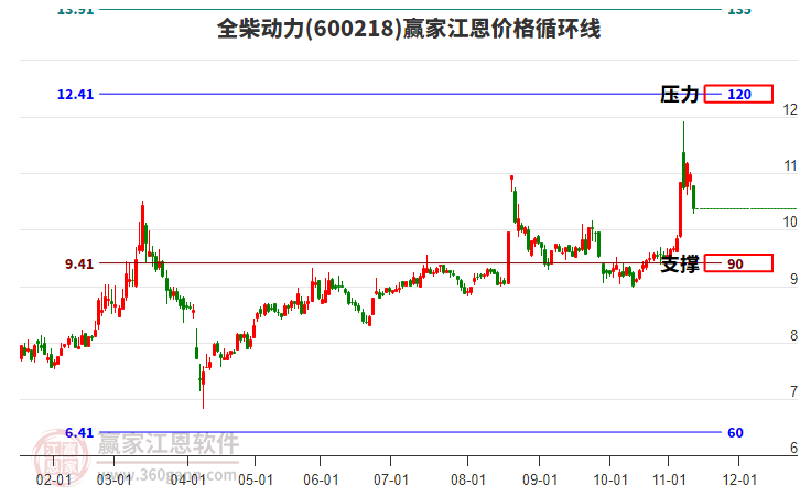 600218全柴動(dòng)力江恩價(jià)格循環(huán)線工具 600218全柴動(dòng)力江恩價(jià)格循環(huán)線工具