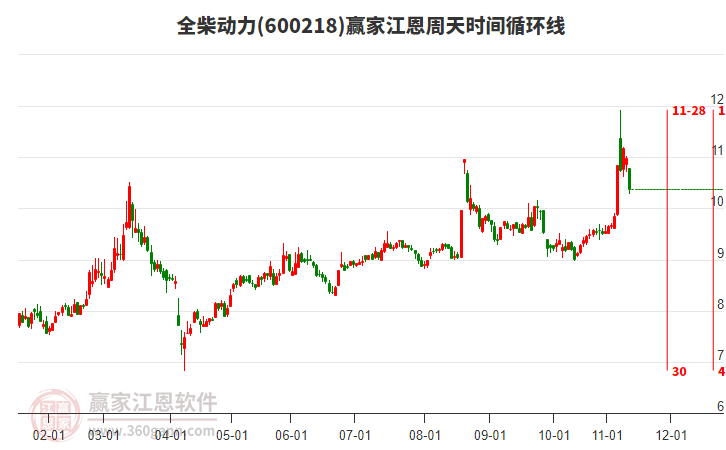 600218全柴動(dòng)力江恩周天時(shí)間循環(huán)線工具 600218全柴動(dòng)力江恩周天時(shí)間循環(huán)線工具