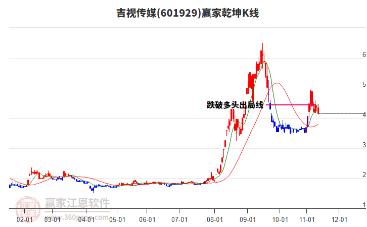 601929吉視傳媒贏家乾坤K線工具