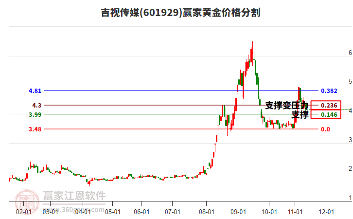 601929吉視傳媒黃金價格分割工具