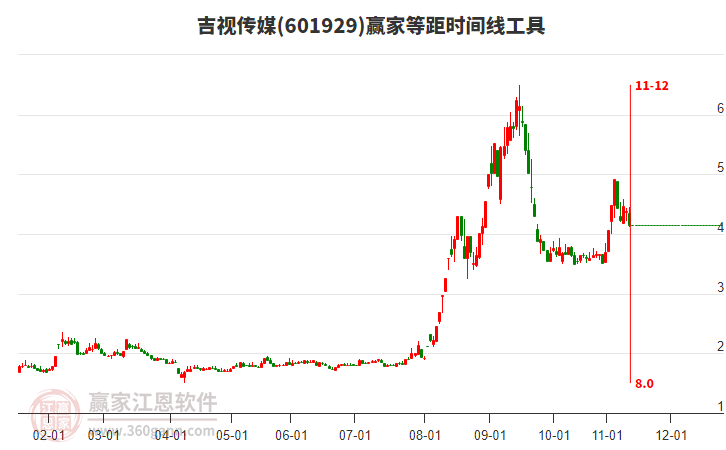 601929吉視傳媒等距時間周期線工具