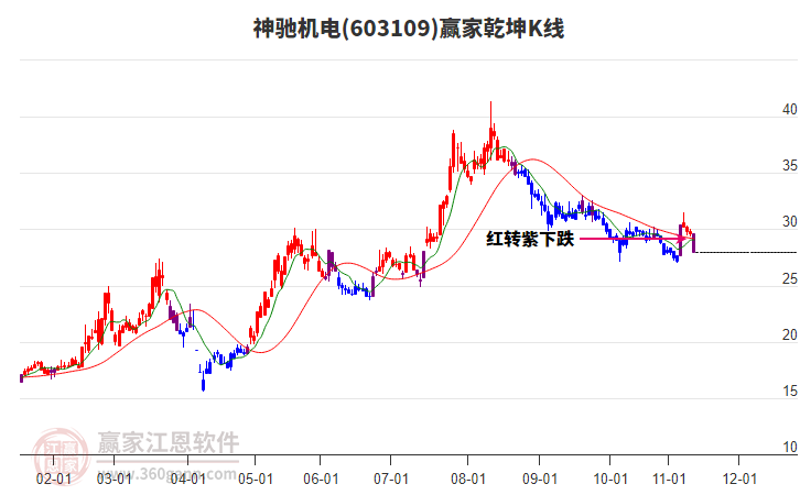 603109神馳機(jī)電贏家乾坤K線工具