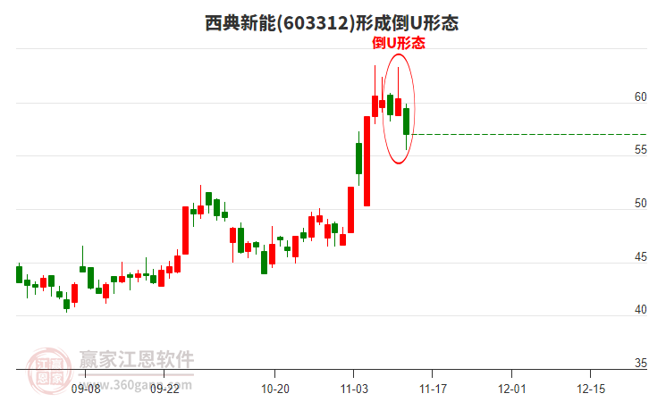 西典新能(603312)形成倒U形態(tài)形態(tài)