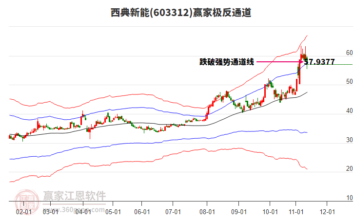 603312西典新能贏家極反通道工具