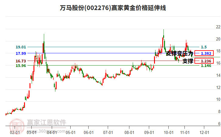 002276萬馬股份黃金價格延伸線工具