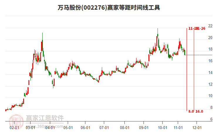 002276萬馬股份等距時間周期線工具