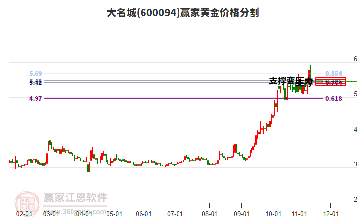 600094大名城黃金價(jià)格分割工具
