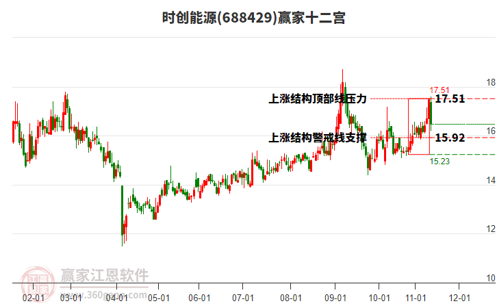 688429時創(chuàng)能源贏家十二宮工具