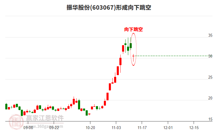 603067振華股份形成向下跳空形態(tài) 603067振華股份形成向下跳空形態(tài)