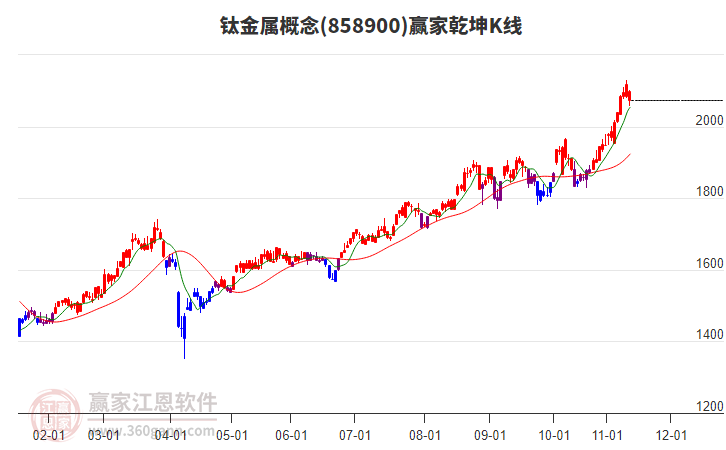 858900鈦金屬贏家乾坤K線工具 858900鈦金屬贏家乾坤K線工具