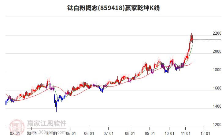 859418鈦白粉贏家乾坤K線工具 859418鈦白粉贏家乾坤K線工具