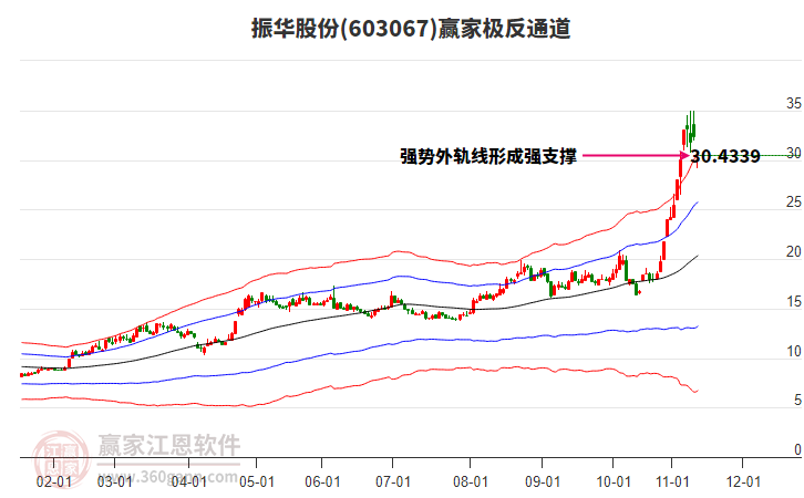 603067振華股份贏家極反通道工具 603067振華股份贏家極反通道工具
