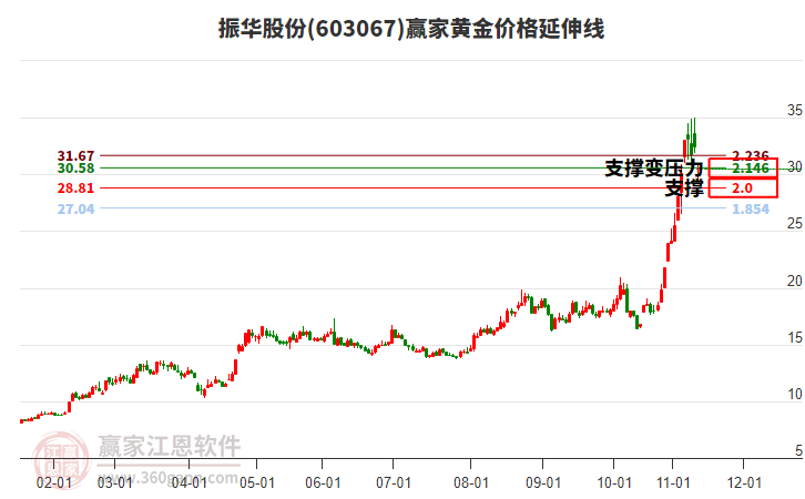 603067振華股份黃金價格延伸線工具 603067振華股份黃金價格延伸線工具