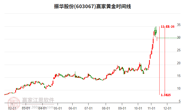 603067振華股份黃金時間周期線工具 603067振華股份黃金時間周期線工具