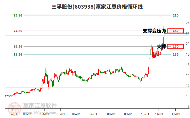 603938三孚股份江恩價格循環(huán)線工具