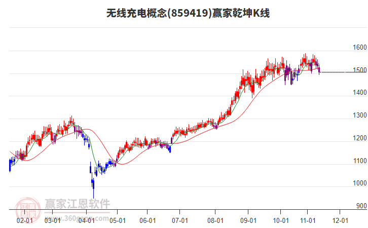 859419無線充電贏家乾坤K線工具