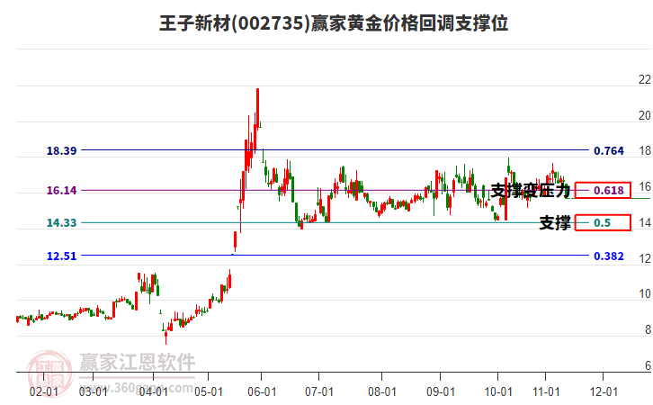 002735王子新材黃金價格回調(diào)支撐位工具