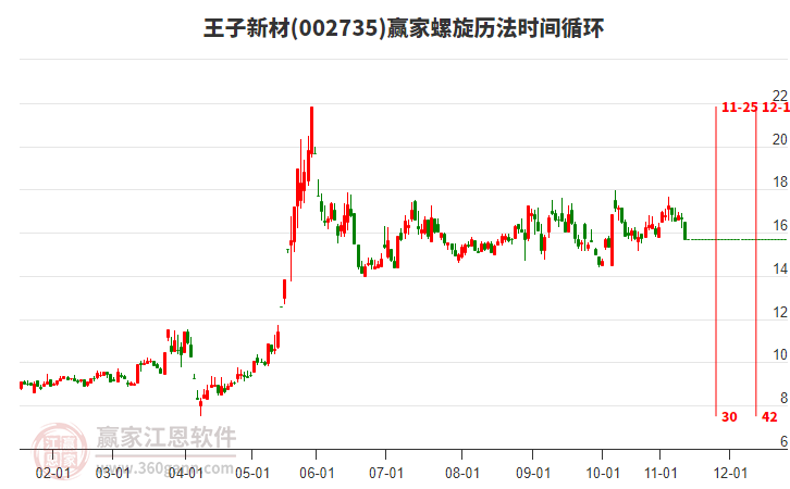 002735王子新材螺旋歷法時間循環(huán)工具