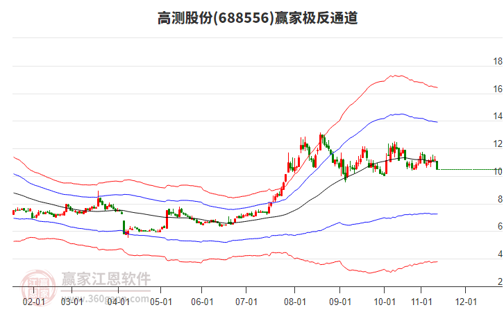 688556高測股份贏家極反通道工具
