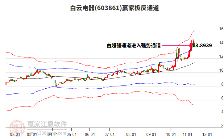 603861白云電器贏家極反通道工具