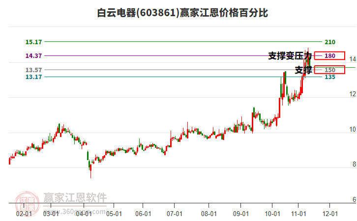 603861白云電器江恩價格百分比工具