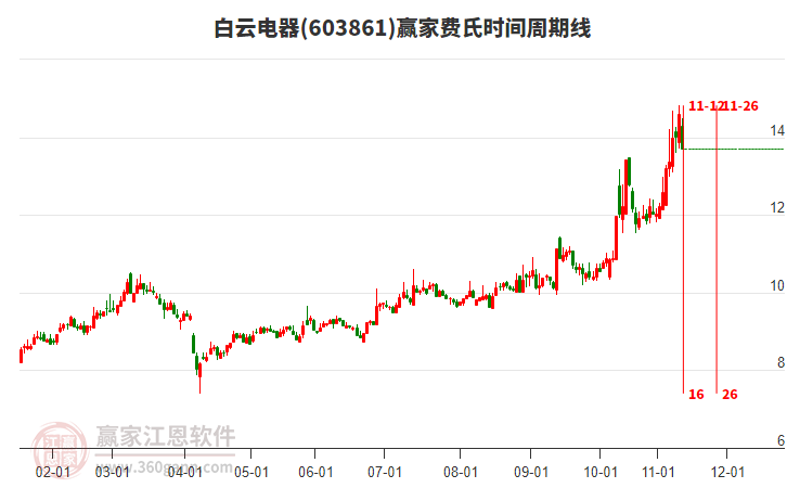 603861白云電器費氏時間周期線工具