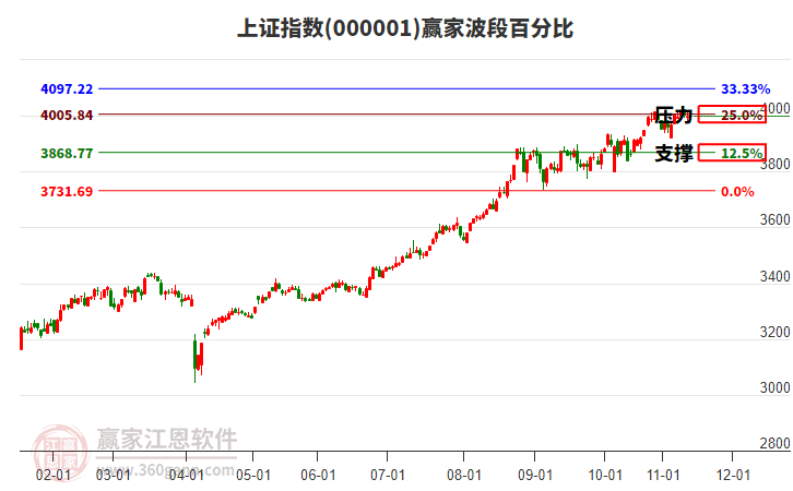 滬指贏家波段百分比工具