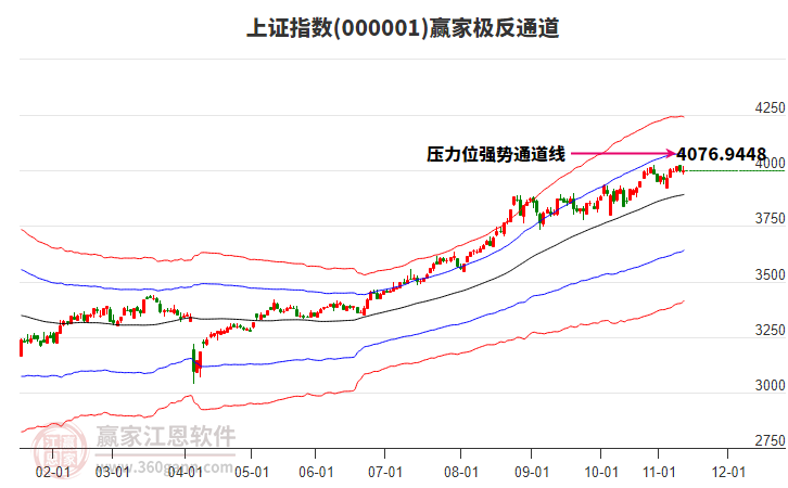 滬指贏家極反通道工具