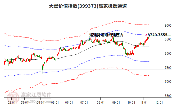 399373大盤價(jià)值贏家極反通道工具