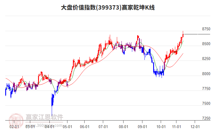 399373大盤價(jià)值贏家乾坤K線工具