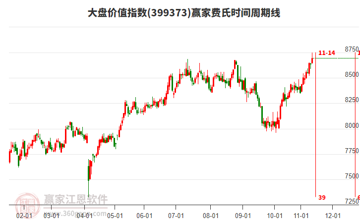 大盤價(jià)值指數(shù)贏家費(fèi)氏時(shí)間周期線工具