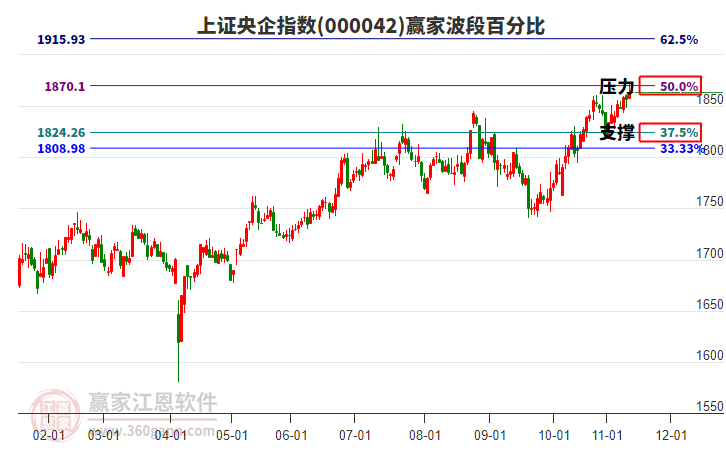 上證央企指數(shù)贏家波段百分比工具
