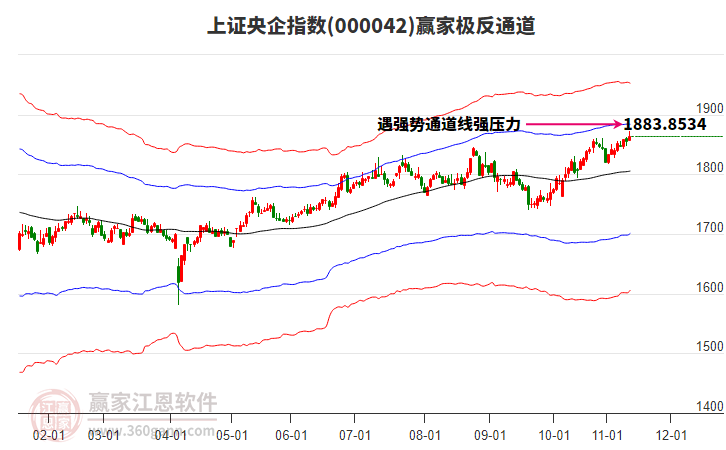 000042上證央企贏家極反通道工具