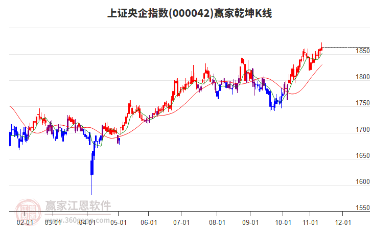000042上證央企贏家乾坤K線工具